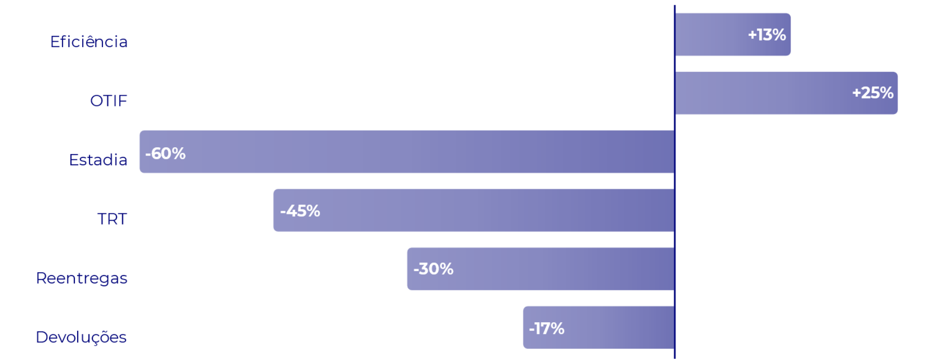 Gráfico com KPIs da Torre de Controle Logístico